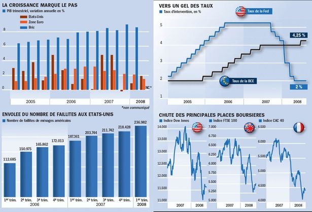 Croissance mondiale : les nouvelles perspectives